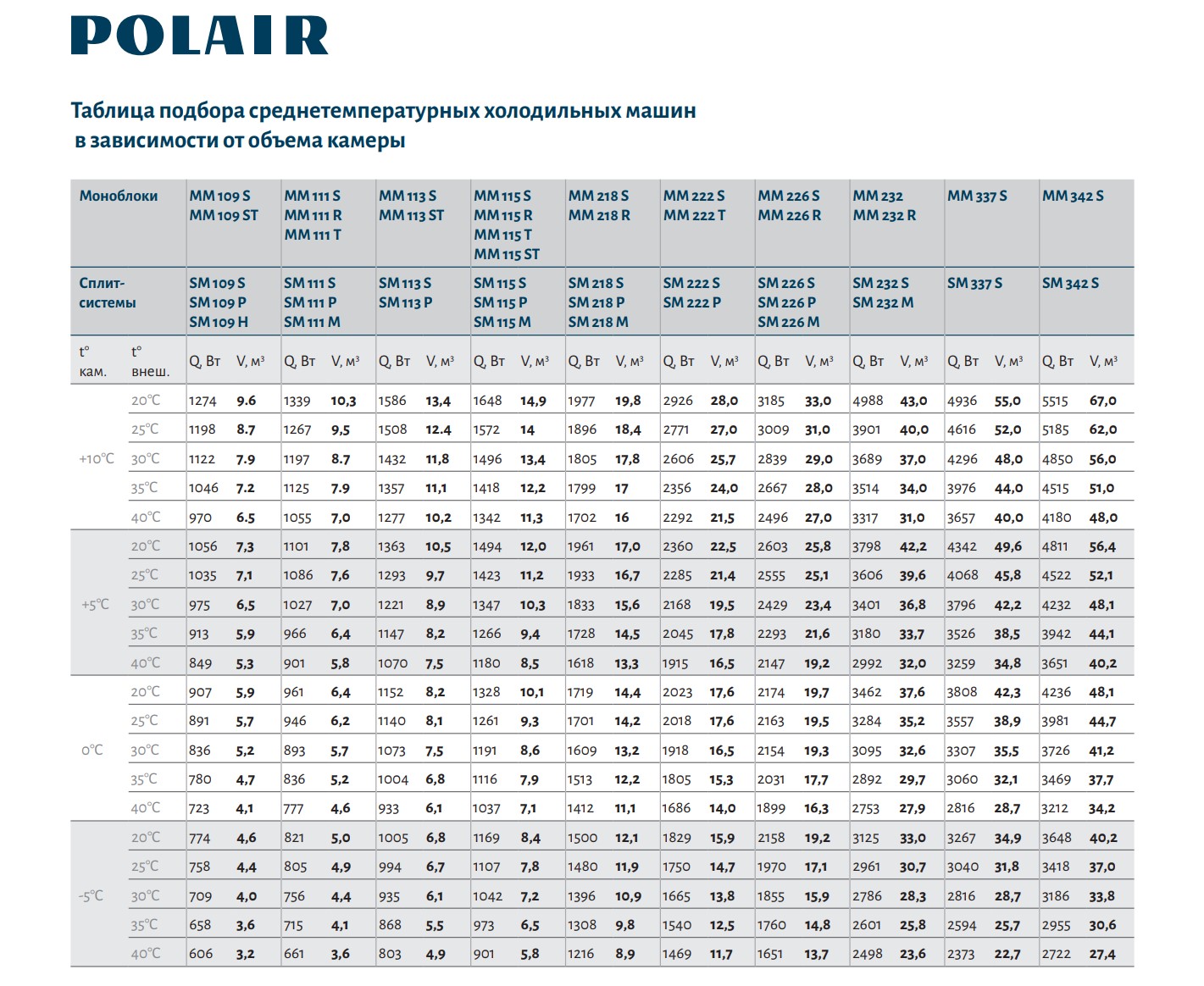 Polair таблица подбора среднетемпературных холодильных машин