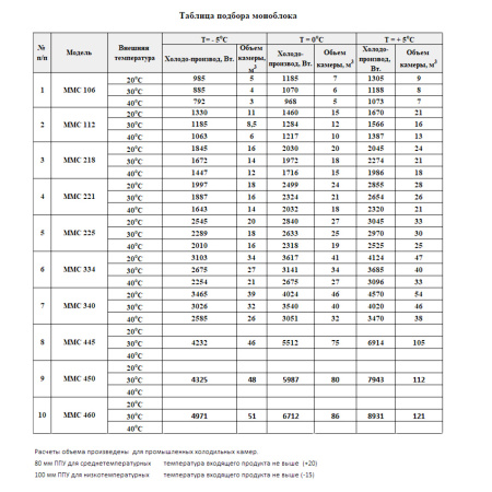 Моноблок ранцевый Армата ММС-445 (-10...+10°C) | Продажа, монтаж и обслуживание холодильного оборудования | Север33