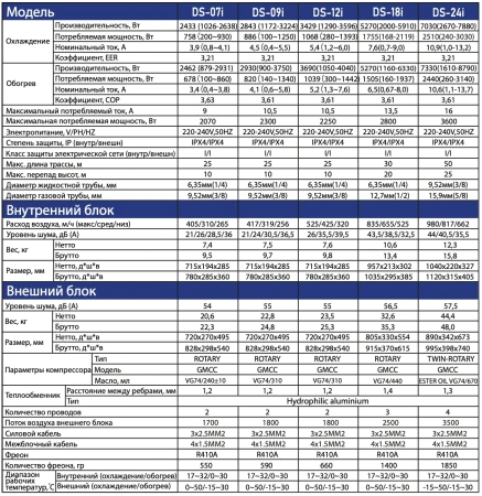 Сплит-система Dahatsu Brilliant DS-07i Invertor | Продажа, монтаж и обслуживание холодильного оборудования | Север33
